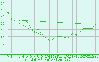 Courbe de l'humidit relative pour Somna-Kvaloyfjellet