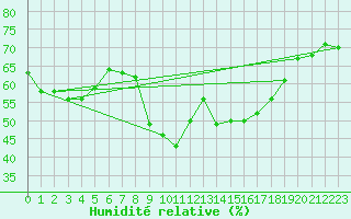 Courbe de l'humidit relative pour Aubenas - Lanas (07)