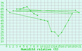 Courbe de l'humidit relative pour Nris-les-Bains (03)