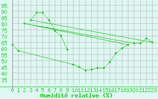 Courbe de l'humidit relative pour Ulrichen