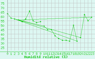 Courbe de l'humidit relative pour Morn de la Frontera