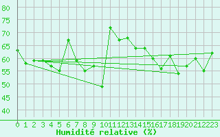 Courbe de l'humidit relative pour Nice (06)