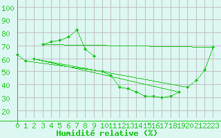 Courbe de l'humidit relative pour Genouillac (23)