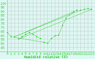 Courbe de l'humidit relative pour Krumbach