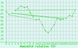 Courbe de l'humidit relative pour Chur-Ems