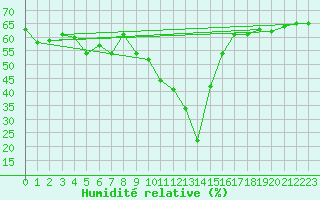 Courbe de l'humidit relative pour Blatten
