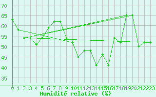 Courbe de l'humidit relative pour Hyres (83)