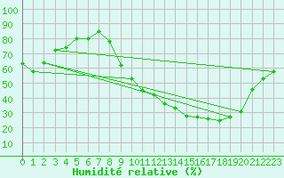 Courbe de l'humidit relative pour Strasbourg (67)