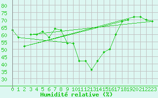 Courbe de l'humidit relative pour Warth