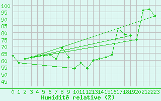 Courbe de l'humidit relative pour Oron (Sw)