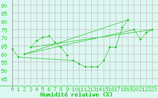 Courbe de l'humidit relative pour Norderney