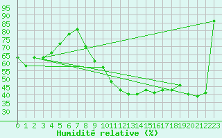 Courbe de l'humidit relative pour Albi (81)