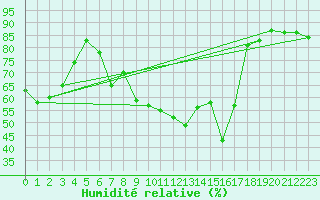 Courbe de l'humidit relative pour Monte S. Angelo