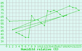 Courbe de l'humidit relative pour Muroran