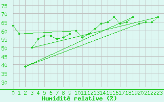 Courbe de l'humidit relative pour Pilatus
