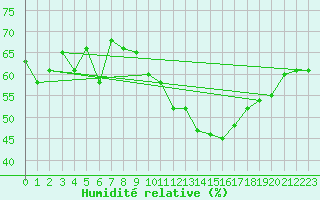 Courbe de l'humidit relative pour Viana Do Castelo-Chafe