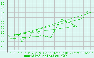 Courbe de l'humidit relative pour Soria (Esp)