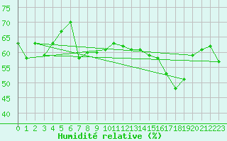 Courbe de l'humidit relative pour Alistro (2B)