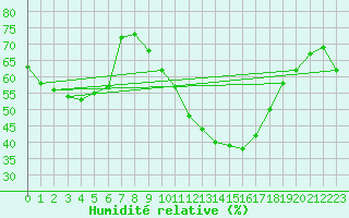 Courbe de l'humidit relative pour Eygliers (05)
