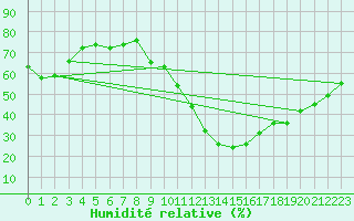 Courbe de l'humidit relative pour Rouen (76)