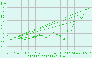 Courbe de l'humidit relative pour Cap Corse (2B)