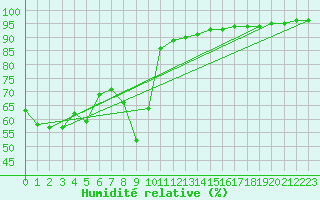 Courbe de l'humidit relative pour Mottec