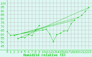 Courbe de l'humidit relative pour Guret Saint-Laurent (23)