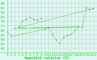Courbe de l'humidit relative pour Eisenstadt
