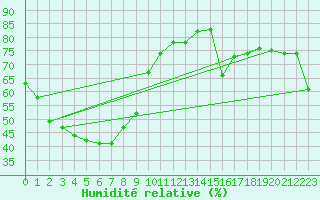 Courbe de l'humidit relative pour Batchelor Aws
