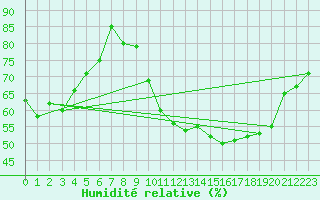 Courbe de l'humidit relative pour Brignogan (29)