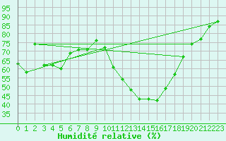 Courbe de l'humidit relative pour Als (30)