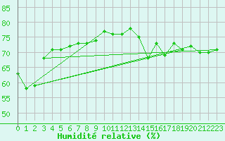 Courbe de l'humidit relative pour Belmullet