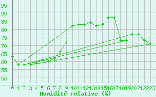Courbe de l'humidit relative pour Weiden