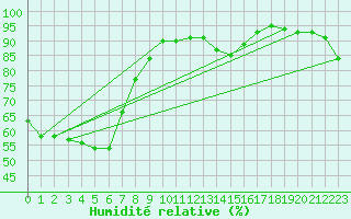 Courbe de l'humidit relative pour Samuel Hill