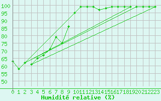 Courbe de l'humidit relative pour Oron (Sw)