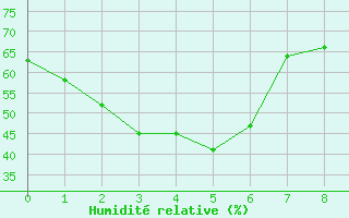 Courbe de l'humidit relative pour Osaka