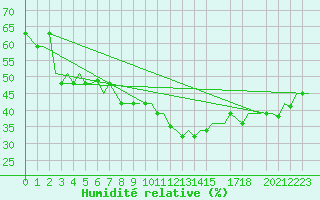 Courbe de l'humidit relative pour Djerba Mellita