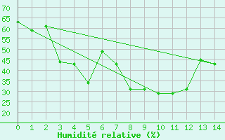 Courbe de l'humidit relative pour Prins Christian Sund