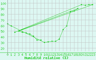 Courbe de l'humidit relative pour Zumarraga-Urzabaleta