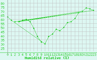 Courbe de l'humidit relative pour Castelln de la Plana, Almazora