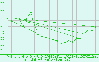 Courbe de l'humidit relative pour Mrida