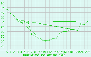 Courbe de l'humidit relative pour Alanya