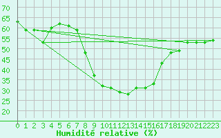Courbe de l'humidit relative pour Piotta