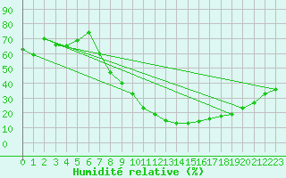 Courbe de l'humidit relative pour Teruel