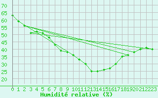 Courbe de l'humidit relative pour Plauen