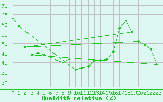 Courbe de l'humidit relative pour Mandailles-Saint-Julien (15)