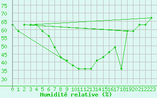 Courbe de l'humidit relative pour Turaif