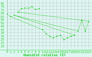 Courbe de l'humidit relative pour Rimbach-Prs-Masevaux (68)