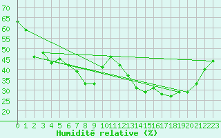 Courbe de l'humidit relative pour Mont-Aigoual (30)