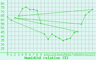 Courbe de l'humidit relative pour Bziers Cap d'Agde (34)